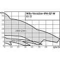 Циркуляционный насос с сухим ротором Wilo IPH-W 32/125-0,75/2